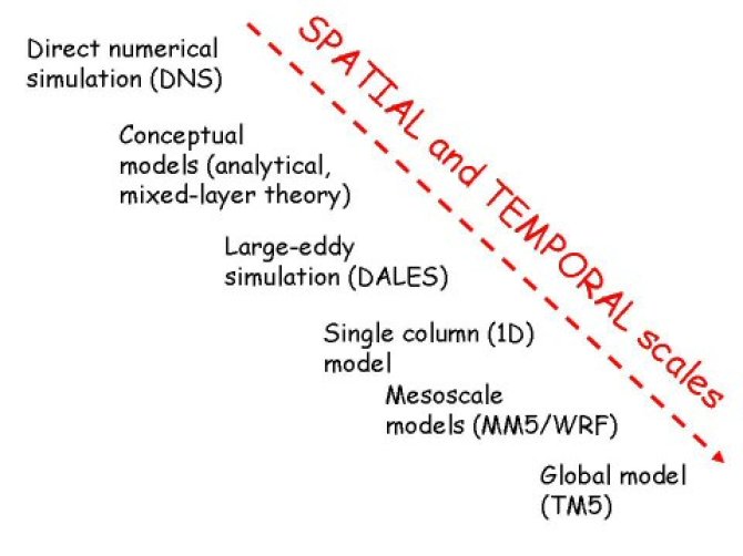 Atmospheric Boundary Layer Dynamics And Chemistry - WUR