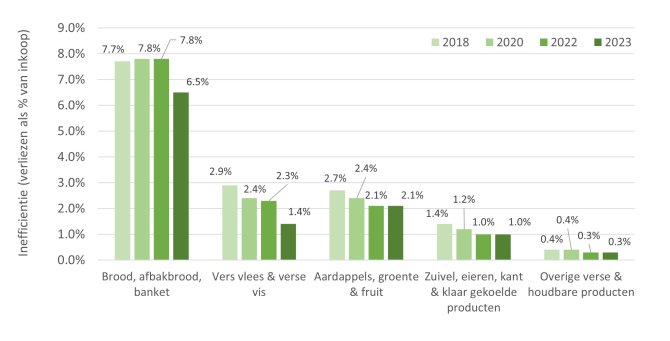 Inefficiëntie (aandeel supermarkt voedselverliezen opzichte van de inkoop) van productcategorieën, gebaseerd op volumes in kilogrammen, voor Nederlandse supermarkten in 2018-2023.