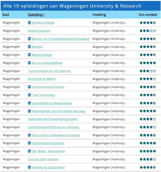 Topopleidingen WUR