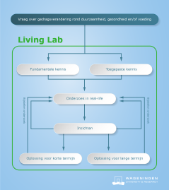 Hoe kan WUR living lab u helpen? 