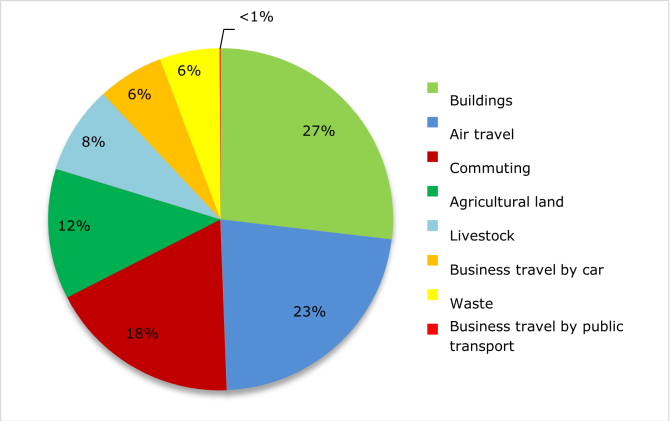 Figure 1 CO2 emissions WUR 2019.png