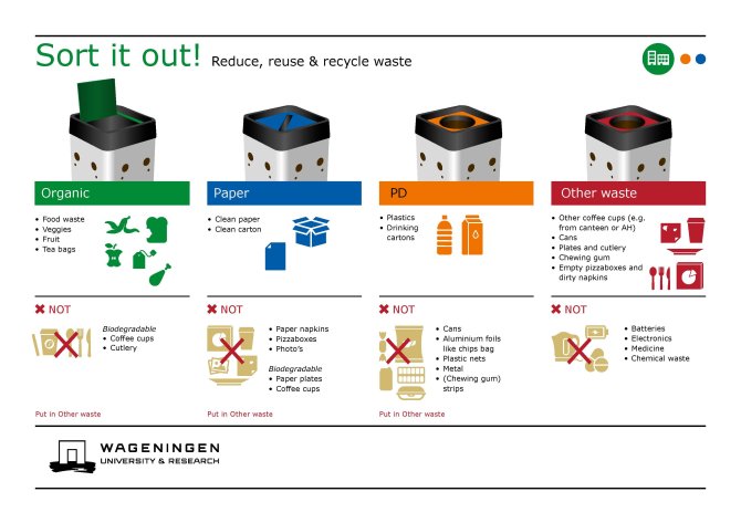 Waste sorting guide WUR education buildings.jpg