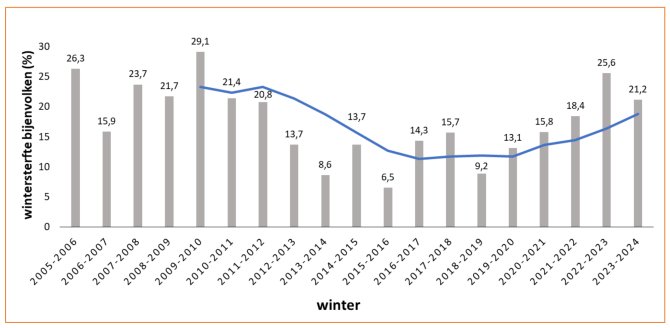 Figuur 1. Overzicht van de gemeten wintersterfte over de periode 2005 tot en met 2023. De blauwe lijn geeft het vijfjarig gemiddelde weer op basis van voorgaande jaren.
