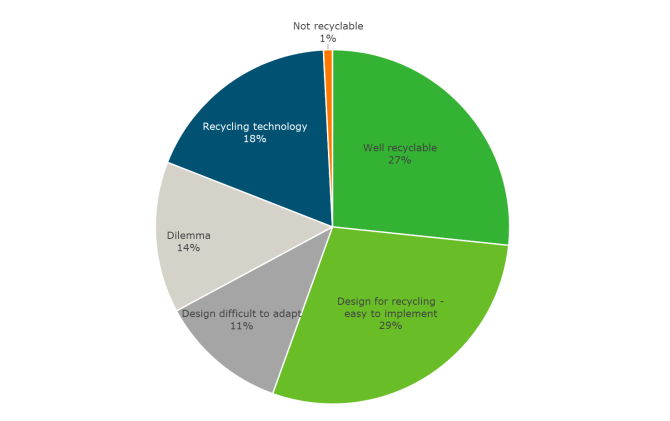 Figure 2: Improvement potential of the share of recyclable packaging on the Dutch market. 