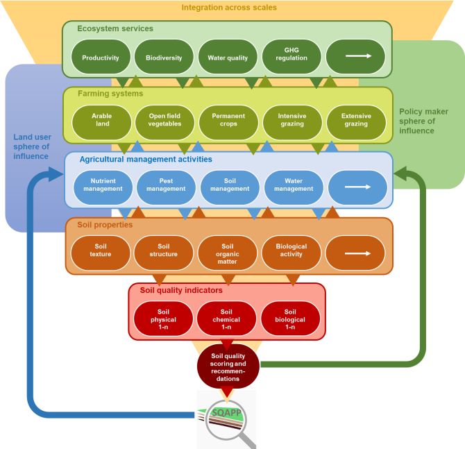 Figure 1: iSQAPER approach to soil quality assessment converging in the soil quality assessment app - SQAPP   