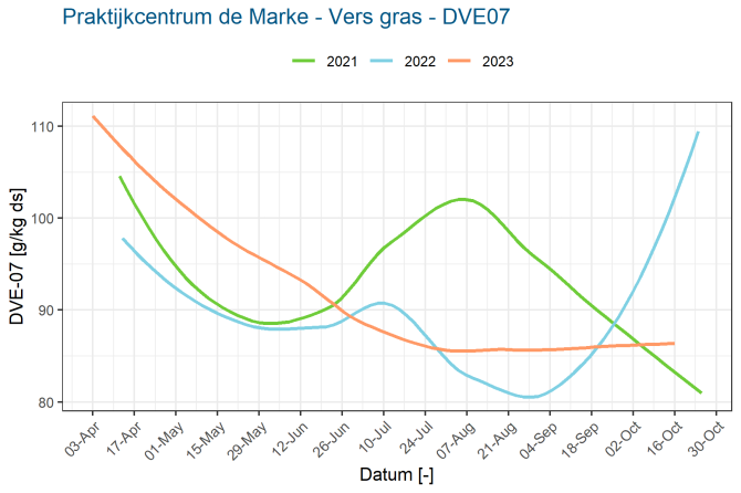 Vers gras - DVE07 - 2021-23