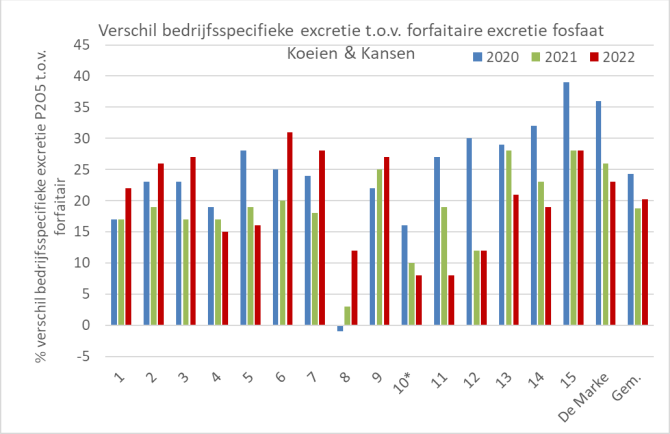 Figuur 3: Procentueel verschil bedrijfsspecifieke fosfaatexcretie ten opzichte van forfaitaire fosfaatexcretie voor Koeien & Kansen-bedrijven (lagere bedrijfsspecifieke excretie uitgedrukt als positieve waarde)