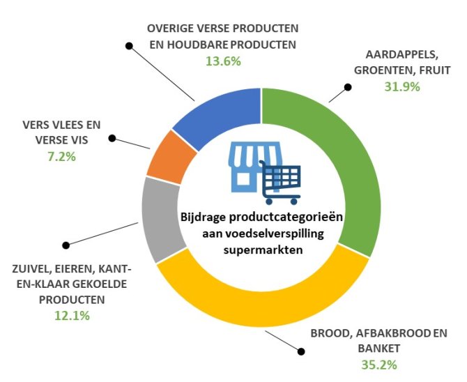 Figuur 1: Bijdrage productgroepen aan voedselverspilling supermarkten. Het grootste gedeelte bestaat uit brood en banket (35.2%), gevolgd door aardappels, groente en fruit (31.9%). De kleinste groep bestaat uit vers vlees en verse vis (7.2%)